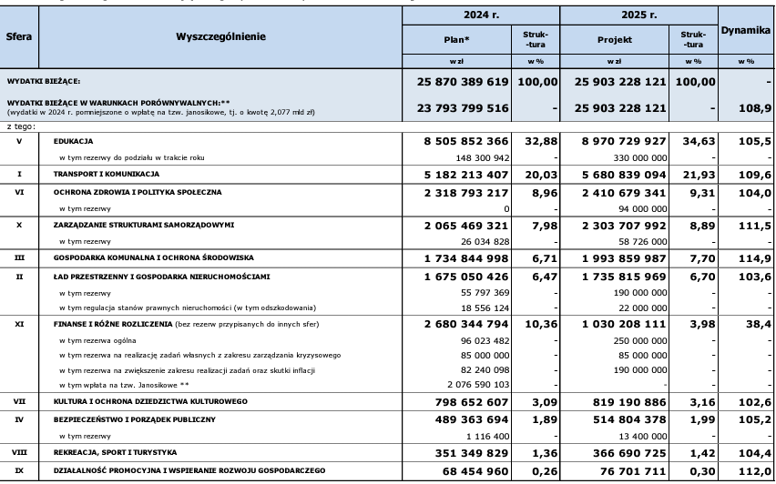 Wydatki Warszawy na poszczególne sfery w 2025 roku.