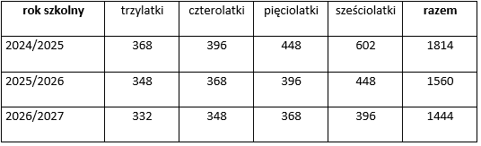 Prognoza demograficzna dotycząca liczby dzieci na Pradze-Północ