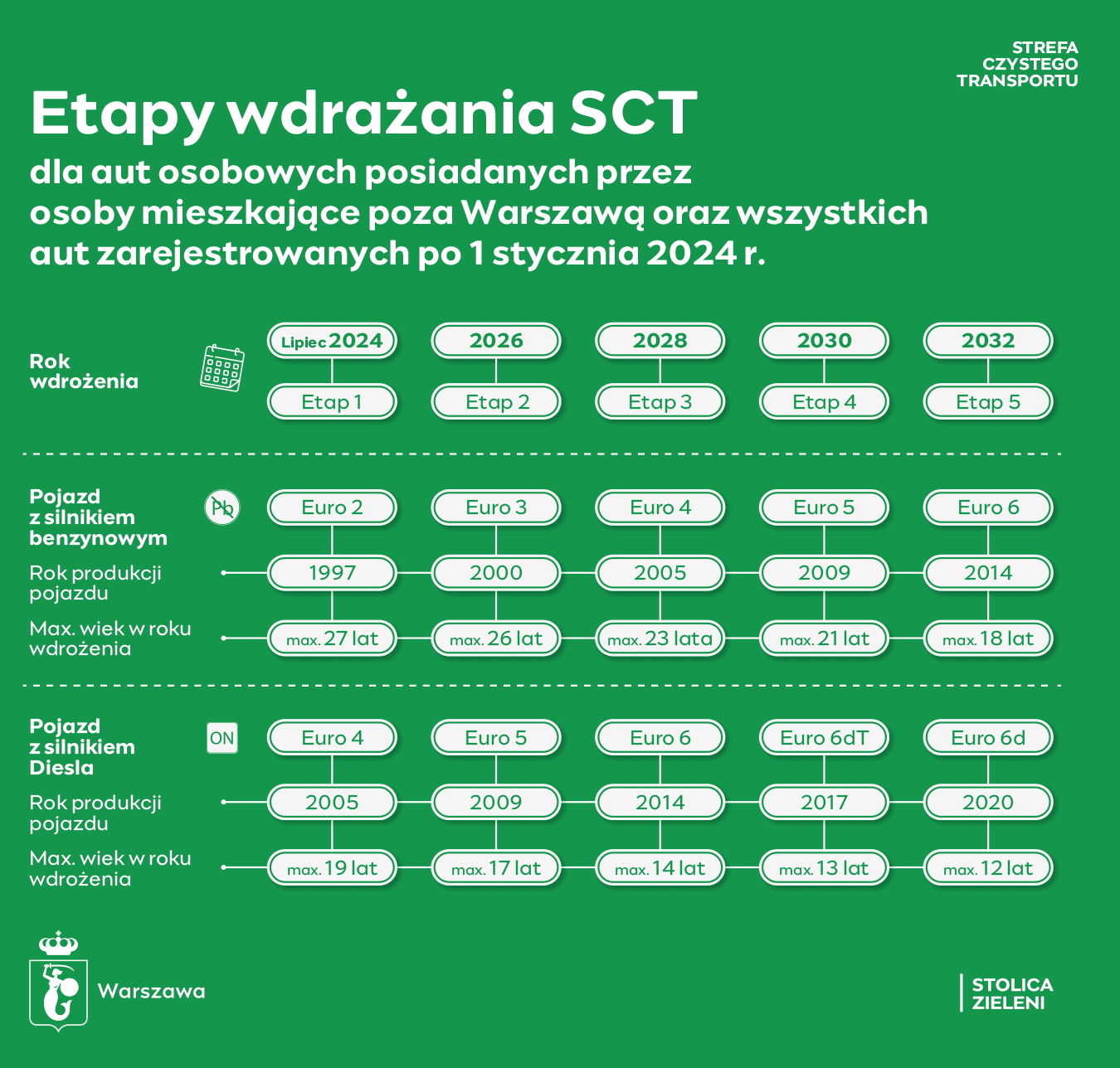 Etapy wdrażania SCT w Warszawie 