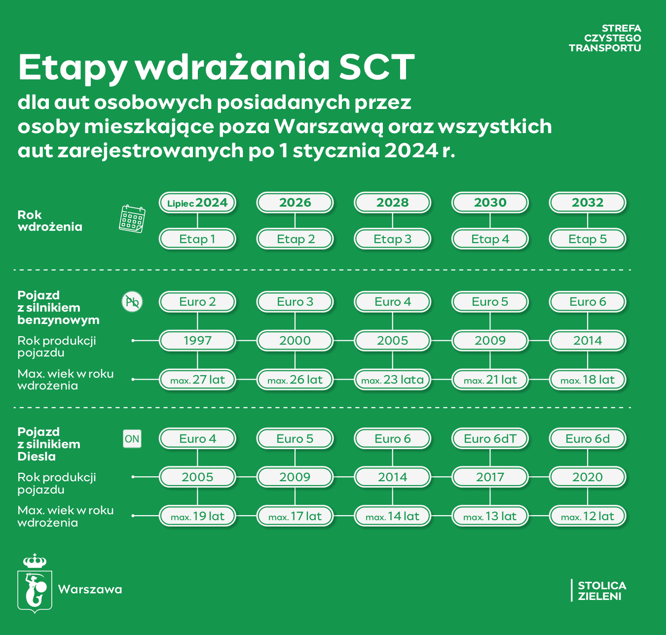 Strefa czystego transportu w Warszawie - plan wdrażania