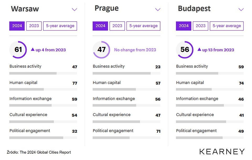 Global Cities Index - wyniki Warszawy. 