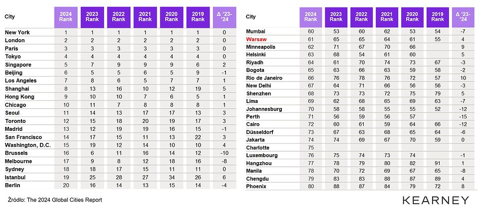 Global Cities Index - miasta na czele. 