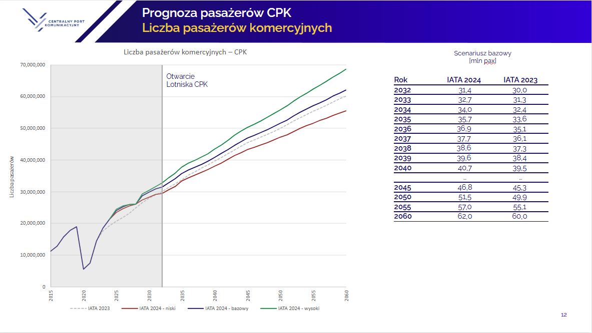 Pasażerowie CPK